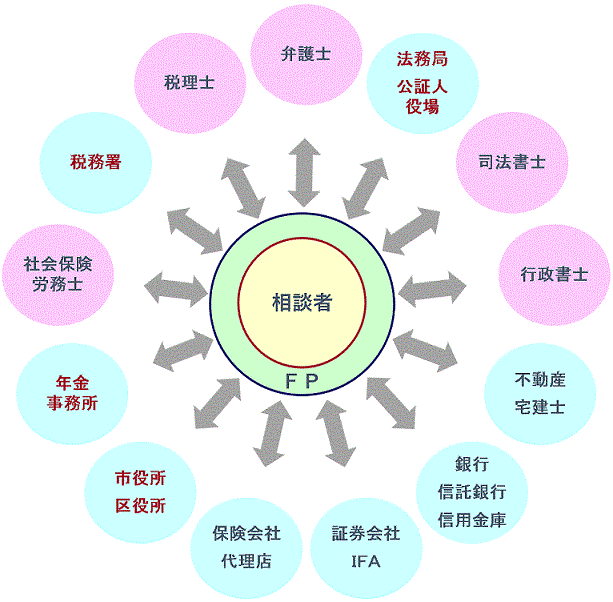 京極・出町FP相談の考えるFPの役割
